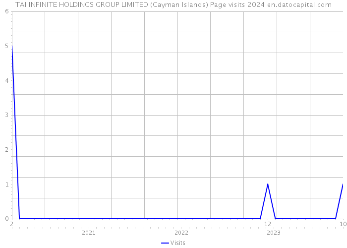 TAI INFINITE HOLDINGS GROUP LIMITED (Cayman Islands) Page visits 2024 
