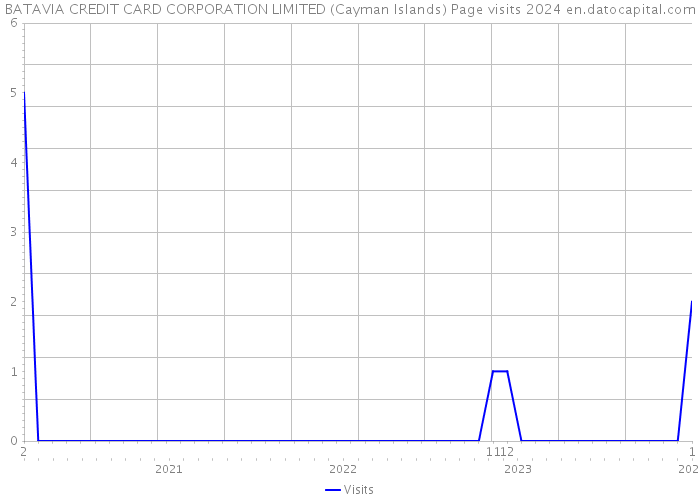 BATAVIA CREDIT CARD CORPORATION LIMITED (Cayman Islands) Page visits 2024 