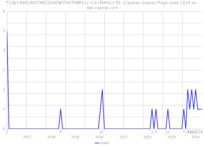 TCW/CRESCENT MEZZANINE PARTNERS IV (CAYMAN), LTD. (Cayman Islands) Page visits 2024 