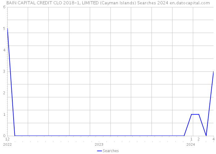BAIN CAPITAL CREDIT CLO 2018-1, LIMITED (Cayman Islands) Searches 2024 