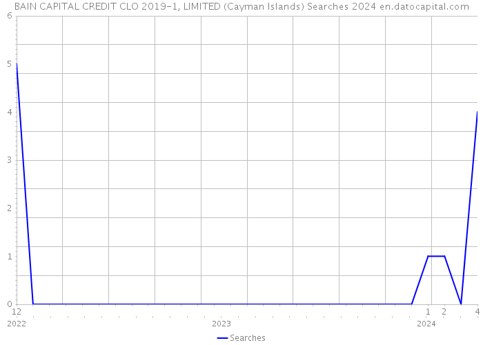 BAIN CAPITAL CREDIT CLO 2019-1, LIMITED (Cayman Islands) Searches 2024 