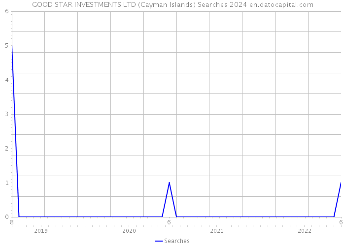 GOOD STAR INVESTMENTS LTD (Cayman Islands) Searches 2024 