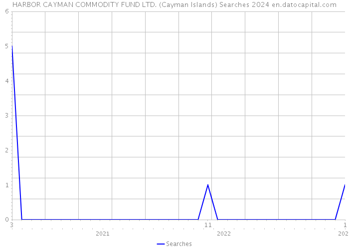 HARBOR CAYMAN COMMODITY FUND LTD. (Cayman Islands) Searches 2024 
