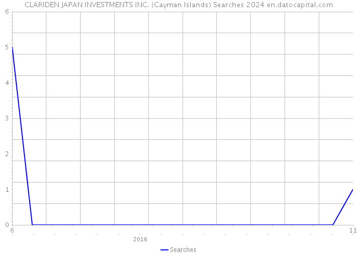 CLARIDEN JAPAN INVESTMENTS INC. (Cayman Islands) Searches 2024 