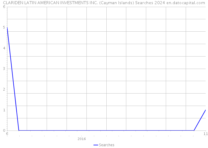 CLARIDEN LATIN AMERICAN INVESTMENTS INC. (Cayman Islands) Searches 2024 