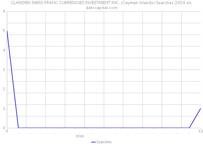 CLARIDEN SWISS FRANC CURRENCIES INVESTMENT INC. (Cayman Islands) Searches 2024 