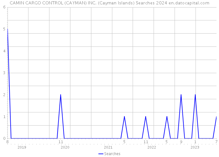 CAMIN CARGO CONTROL (CAYMAN) INC. (Cayman Islands) Searches 2024 