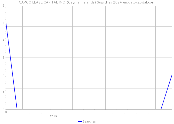 CARGO LEASE CAPITAL INC. (Cayman Islands) Searches 2024 