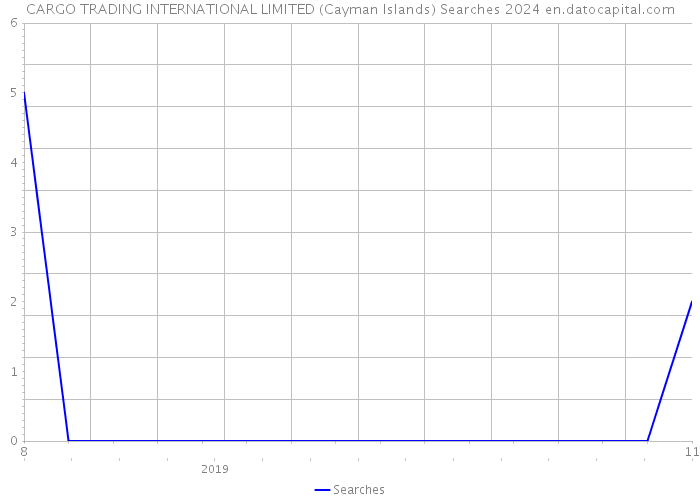 CARGO TRADING INTERNATIONAL LIMITED (Cayman Islands) Searches 2024 