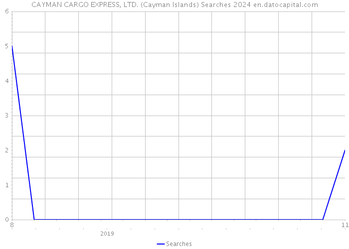 CAYMAN CARGO EXPRESS, LTD. (Cayman Islands) Searches 2024 
