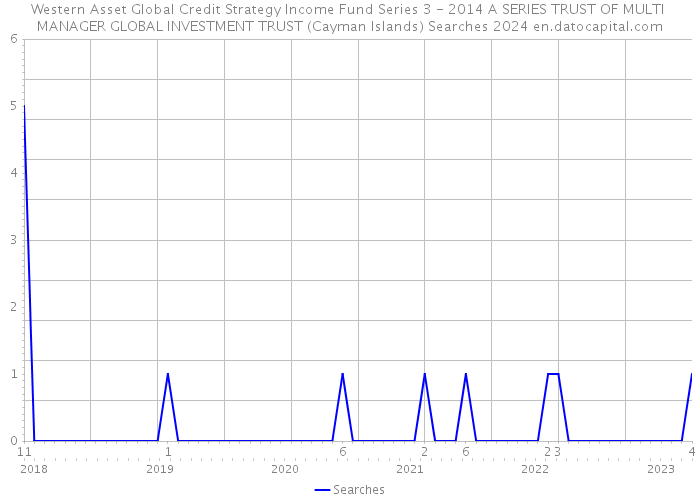 Western Asset Global Credit Strategy Income Fund Series 3 - 2014 A SERIES TRUST OF MULTI MANAGER GLOBAL INVESTMENT TRUST (Cayman Islands) Searches 2024 