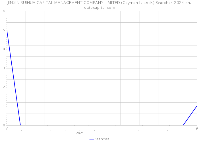 JINXIN RUIHUA CAPITAL MANAGEMENT COMPANY LIMITED (Cayman Islands) Searches 2024 