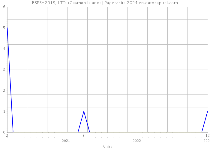 FSPSA2013, LTD. (Cayman Islands) Page visits 2024 