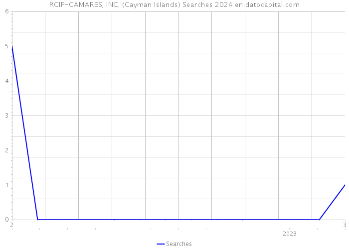 RCIP-CAMARES, INC. (Cayman Islands) Searches 2024 