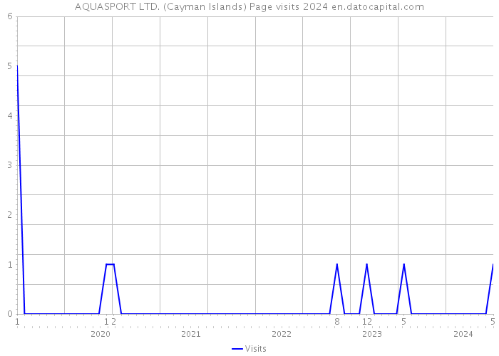 AQUASPORT LTD. (Cayman Islands) Page visits 2024 