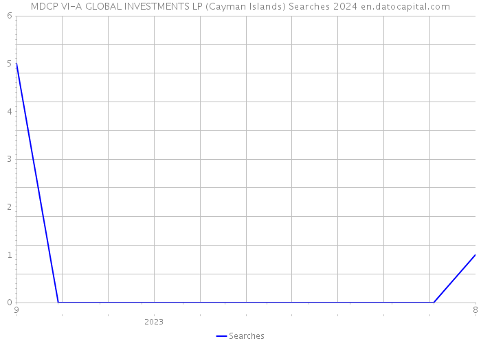 MDCP VI-A GLOBAL INVESTMENTS LP (Cayman Islands) Searches 2024 