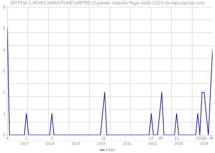 SIXTINA 1 SPARX JAPAN FUND LIMITED (Cayman Islands) Page visits 2024 