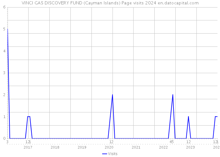 VINCI GAS DISCOVERY FUND (Cayman Islands) Page visits 2024 