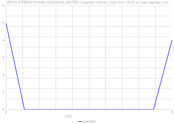 VESTA INTERNATIONAL HOLDINGS LIMITED (Cayman Islands) Searches 2024 