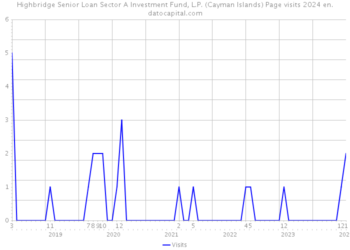 Highbridge Senior Loan Sector A Investment Fund, L.P. (Cayman Islands) Page visits 2024 