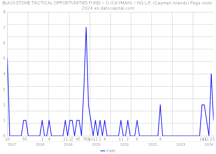 BLACKSTONE TACTICAL OPPORTUNITIES FUND - O (CAYMAN) - NQ L.P. (Cayman Islands) Page visits 2024 