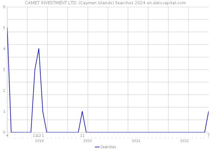 CAMET INVESTMENT LTD. (Cayman Islands) Searches 2024 