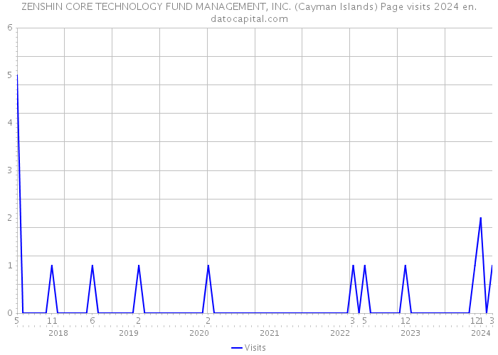 ZENSHIN CORE TECHNOLOGY FUND MANAGEMENT, INC. (Cayman Islands) Page visits 2024 