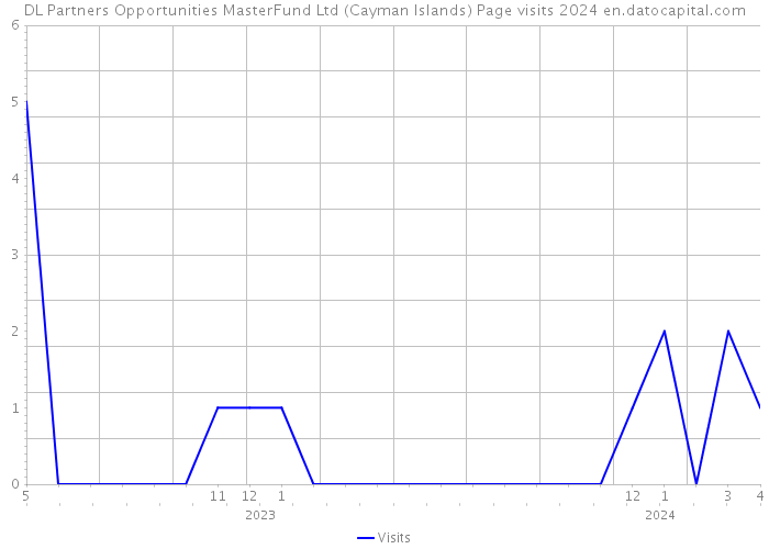 DL Partners Opportunities MasterFund Ltd (Cayman Islands) Page visits 2024 