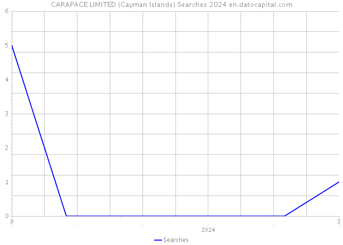 CARAPACE LIMITED (Cayman Islands) Searches 2024 