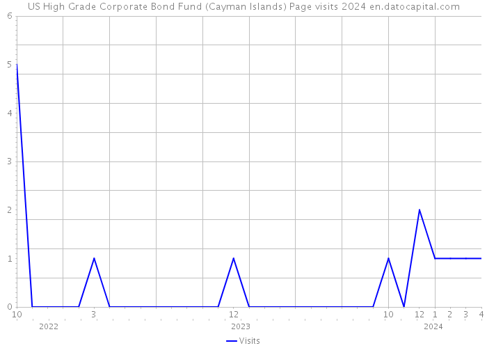 US High Grade Corporate Bond Fund (Cayman Islands) Page visits 2024 