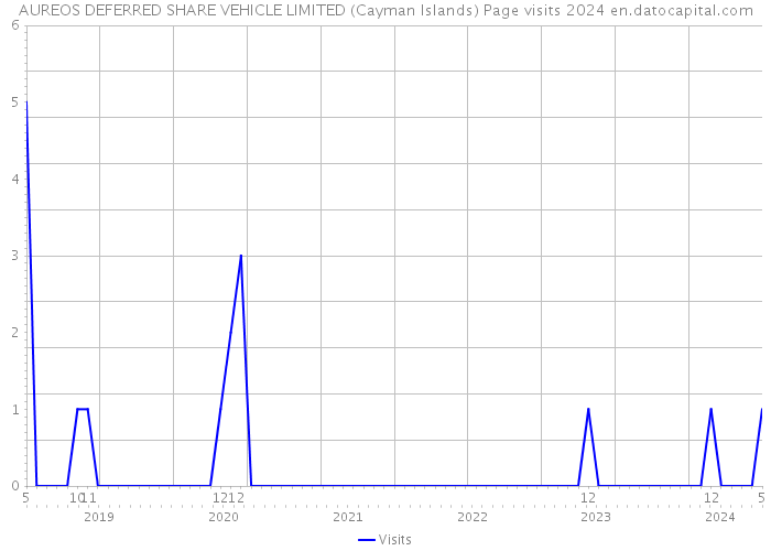 AUREOS DEFERRED SHARE VEHICLE LIMITED (Cayman Islands) Page visits 2024 