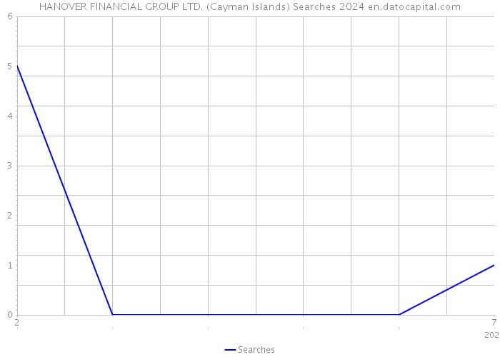 HANOVER FINANCIAL GROUP LTD. (Cayman Islands) Searches 2024 