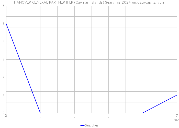 HANOVER GENERAL PARTNER II LP (Cayman Islands) Searches 2024 