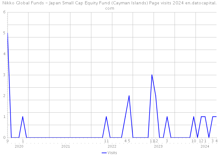 Nikko Global Funds - Japan Small Cap Equity Fund (Cayman Islands) Page visits 2024 