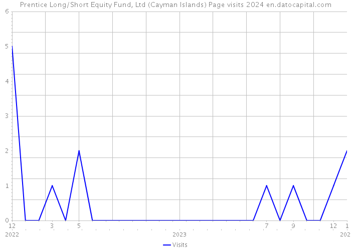 Prentice Long/Short Equity Fund, Ltd (Cayman Islands) Page visits 2024 