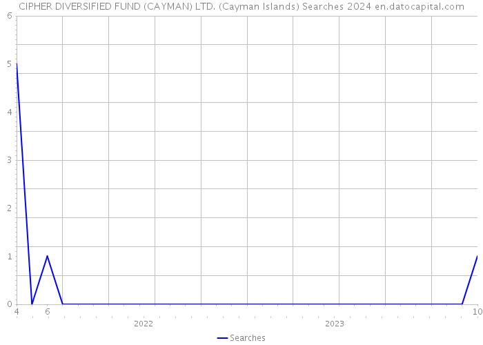 CIPHER DIVERSIFIED FUND (CAYMAN) LTD. (Cayman Islands) Searches 2024 