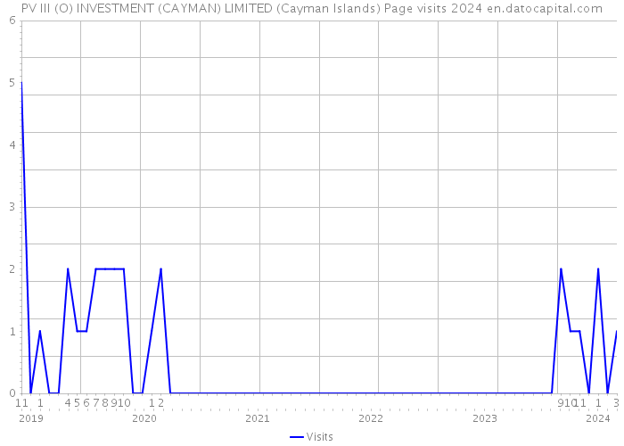 PV III (O) INVESTMENT (CAYMAN) LIMITED (Cayman Islands) Page visits 2024 