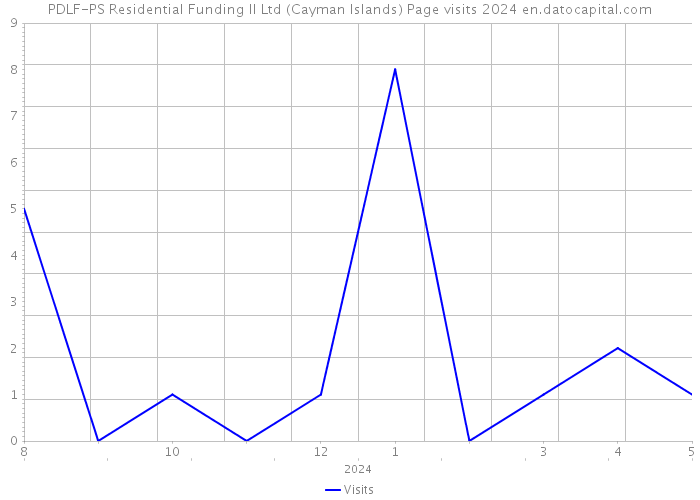 PDLF-PS Residential Funding II Ltd (Cayman Islands) Page visits 2024 