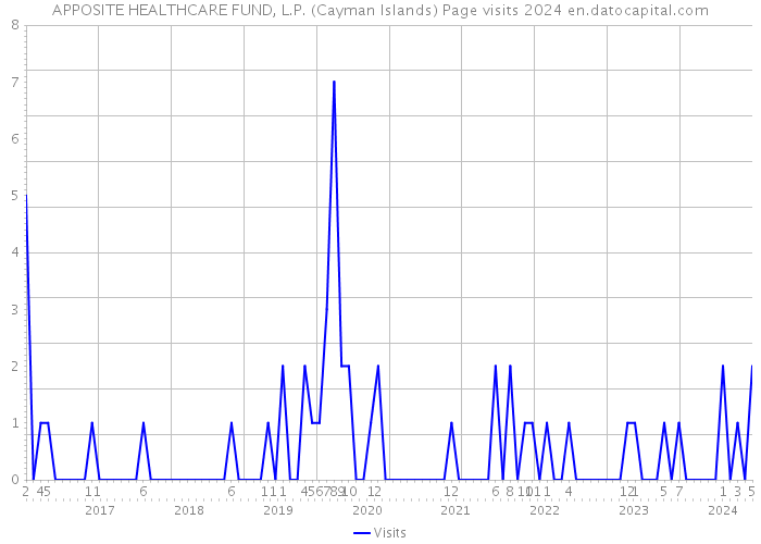 APPOSITE HEALTHCARE FUND, L.P. (Cayman Islands) Page visits 2024 