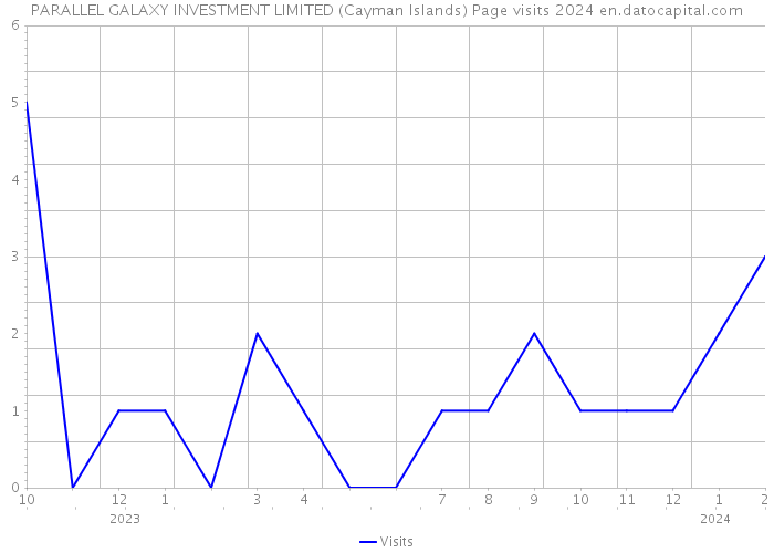 PARALLEL GALAXY INVESTMENT LIMITED (Cayman Islands) Page visits 2024 