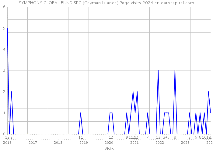 SYMPHONY GLOBAL FUND SPC (Cayman Islands) Page visits 2024 