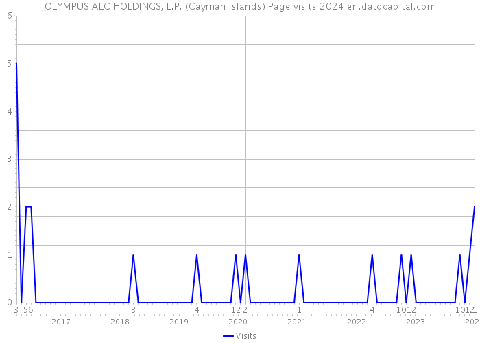 OLYMPUS ALC HOLDINGS, L.P. (Cayman Islands) Page visits 2024 