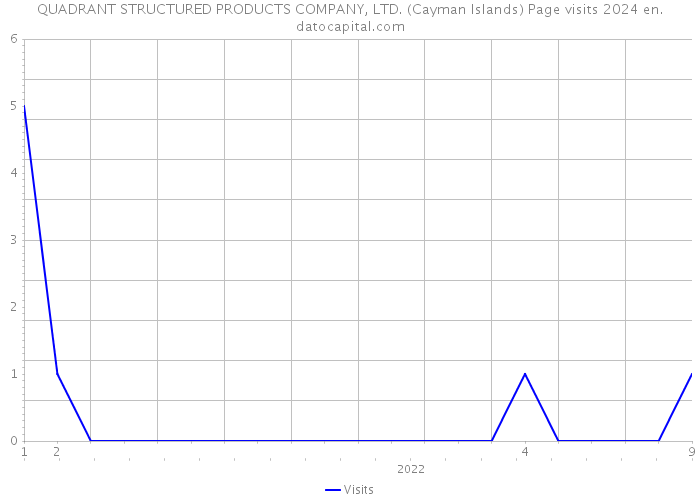 QUADRANT STRUCTURED PRODUCTS COMPANY, LTD. (Cayman Islands) Page visits 2024 