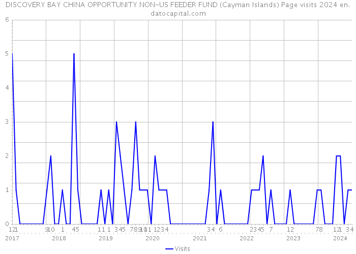 DISCOVERY BAY CHINA OPPORTUNITY NON-US FEEDER FUND (Cayman Islands) Page visits 2024 
