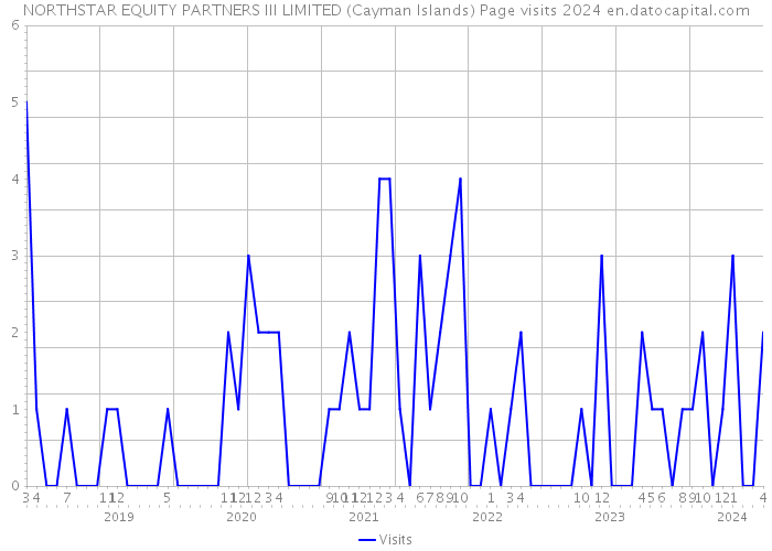 NORTHSTAR EQUITY PARTNERS III LIMITED (Cayman Islands) Page visits 2024 