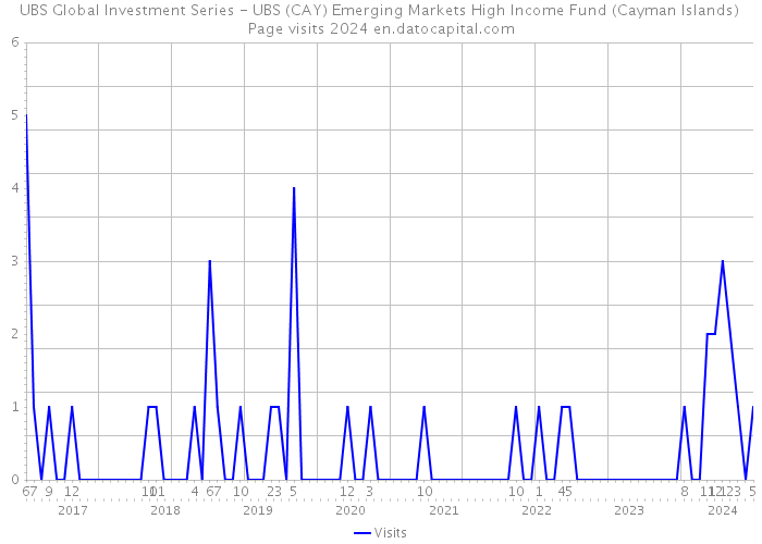 UBS Global Investment Series - UBS (CAY) Emerging Markets High Income Fund (Cayman Islands) Page visits 2024 