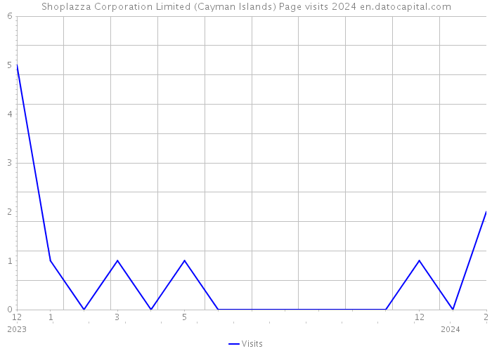 Shoplazza Corporation Limited (Cayman Islands) Page visits 2024 