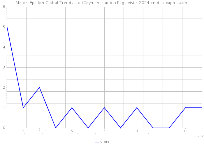 Metori Epsilon Global Trends Ltd (Cayman Islands) Page visits 2024 