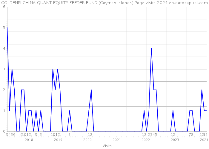 GOLDENPI CHINA QUANT EQUITY FEEDER FUND (Cayman Islands) Page visits 2024 