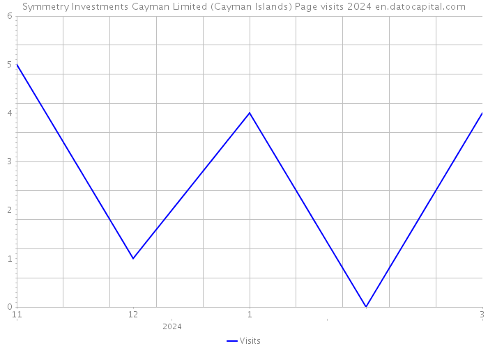Symmetry Investments Cayman Limited (Cayman Islands) Page visits 2024 